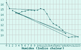 Courbe de l'humidex pour Inverbervie