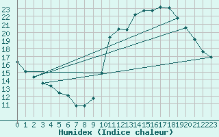 Courbe de l'humidex pour Ciudad Real (Esp)