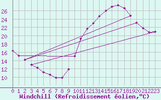 Courbe du refroidissement olien pour Montlimar (26)