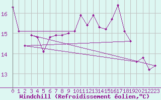 Courbe du refroidissement olien pour Les Pennes-Mirabeau (13)