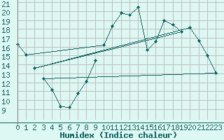 Courbe de l'humidex pour Herserange (54)