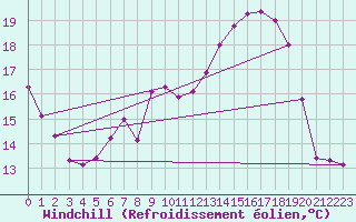 Courbe du refroidissement olien pour Tarancon