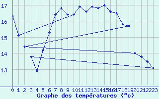 Courbe de tempratures pour Marham