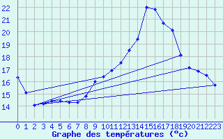 Courbe de tempratures pour Kernascleden (56)