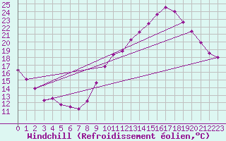 Courbe du refroidissement olien pour Montlimar (26)
