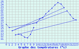 Courbe de tempratures pour Montlimar (26)