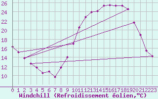 Courbe du refroidissement olien pour Pauillac (33)