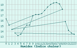 Courbe de l'humidex pour Tarancon
