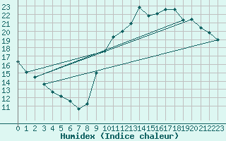 Courbe de l'humidex pour Sainte-Genevive-des-Bois (91)