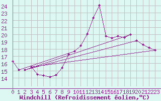 Courbe du refroidissement olien pour Meyrueis