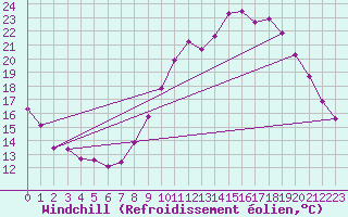 Courbe du refroidissement olien pour Saint-Maximin-la-Sainte-Baume (83)