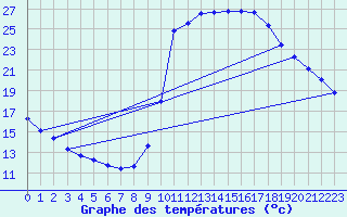 Courbe de tempratures pour Bras (83)