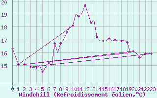 Courbe du refroidissement olien pour Sandane / Anda
