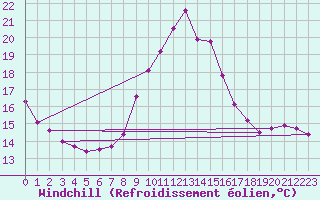 Courbe du refroidissement olien pour Voiron (38)