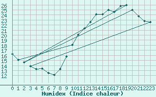 Courbe de l'humidex pour Limoges (87)