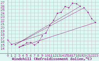 Courbe du refroidissement olien pour Rennes (35)