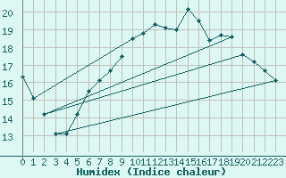 Courbe de l'humidex pour Kuggoren