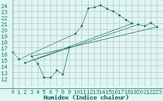 Courbe de l'humidex pour Nmes - Garons (30)