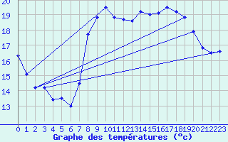 Courbe de tempratures pour Hyres (83)