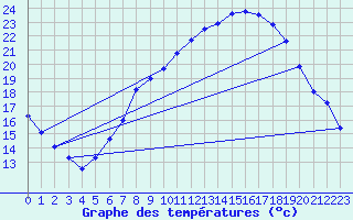 Courbe de tempratures pour Aix-la-Chapelle (All)