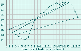 Courbe de l'humidex pour Liefrange (Lu)