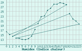 Courbe de l'humidex pour Bourg-Saint-Maurice (73)
