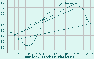 Courbe de l'humidex pour Chteaudun (28)
