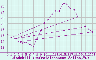 Courbe du refroidissement olien pour Embrun (05)