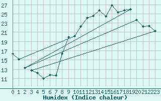 Courbe de l'humidex pour Chambry / Aix-Les-Bains (73)