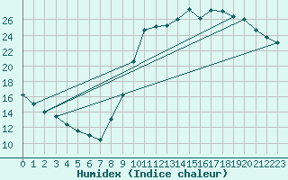 Courbe de l'humidex pour Sars-et-Rosires (59)