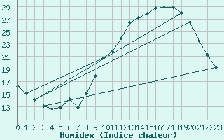 Courbe de l'humidex pour Embrun (05)