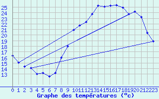 Courbe de tempratures pour Charmant (16)