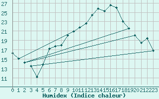 Courbe de l'humidex pour Schluechtern-Herolz