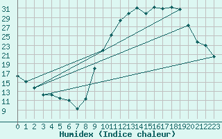 Courbe de l'humidex pour Paray-le-Monial - St-Yan (71)