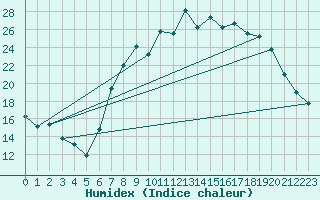 Courbe de l'humidex pour Rostherne No 2