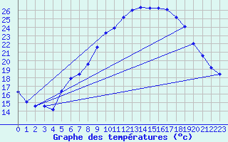 Courbe de tempratures pour Lahr (All)