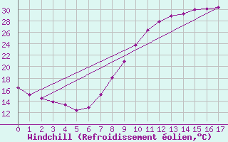 Courbe du refroidissement olien pour Valladolid