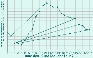 Courbe de l'humidex pour Andeer