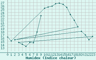 Courbe de l'humidex pour Flhli