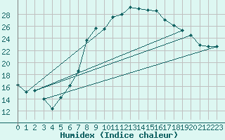 Courbe de l'humidex pour Grossenzersdorf