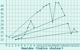 Courbe de l'humidex pour Belorado