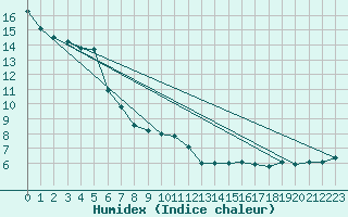 Courbe de l'humidex pour Vaduz