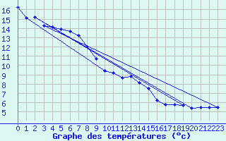 Courbe de tempratures pour Salen-Reutenen