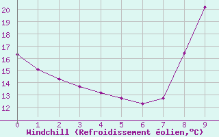 Courbe du refroidissement olien pour Caix (80)