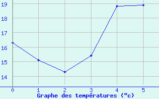 Courbe de tempratures pour Tartu