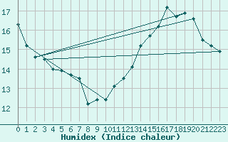 Courbe de l'humidex pour Paray-le-Monial - St-Yan (71)