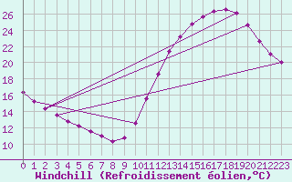 Courbe du refroidissement olien pour Corsept (44)