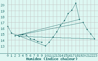 Courbe de l'humidex pour Nlu / Aunay-sous-Auneau (28)