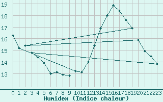 Courbe de l'humidex pour La Poblachuela (Esp)