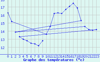 Courbe de tempratures pour Rochegude (26)